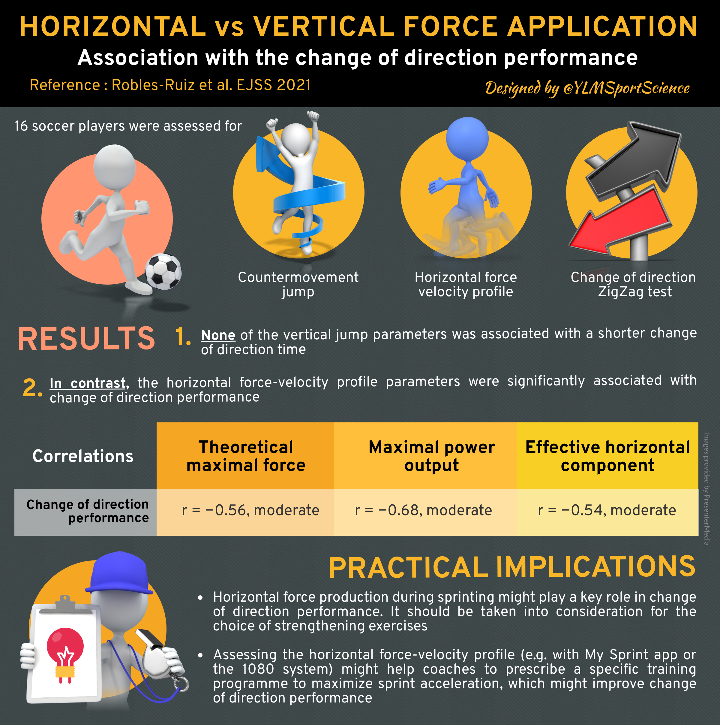 Horizontal vs vertical force application: association with the change of direction performance