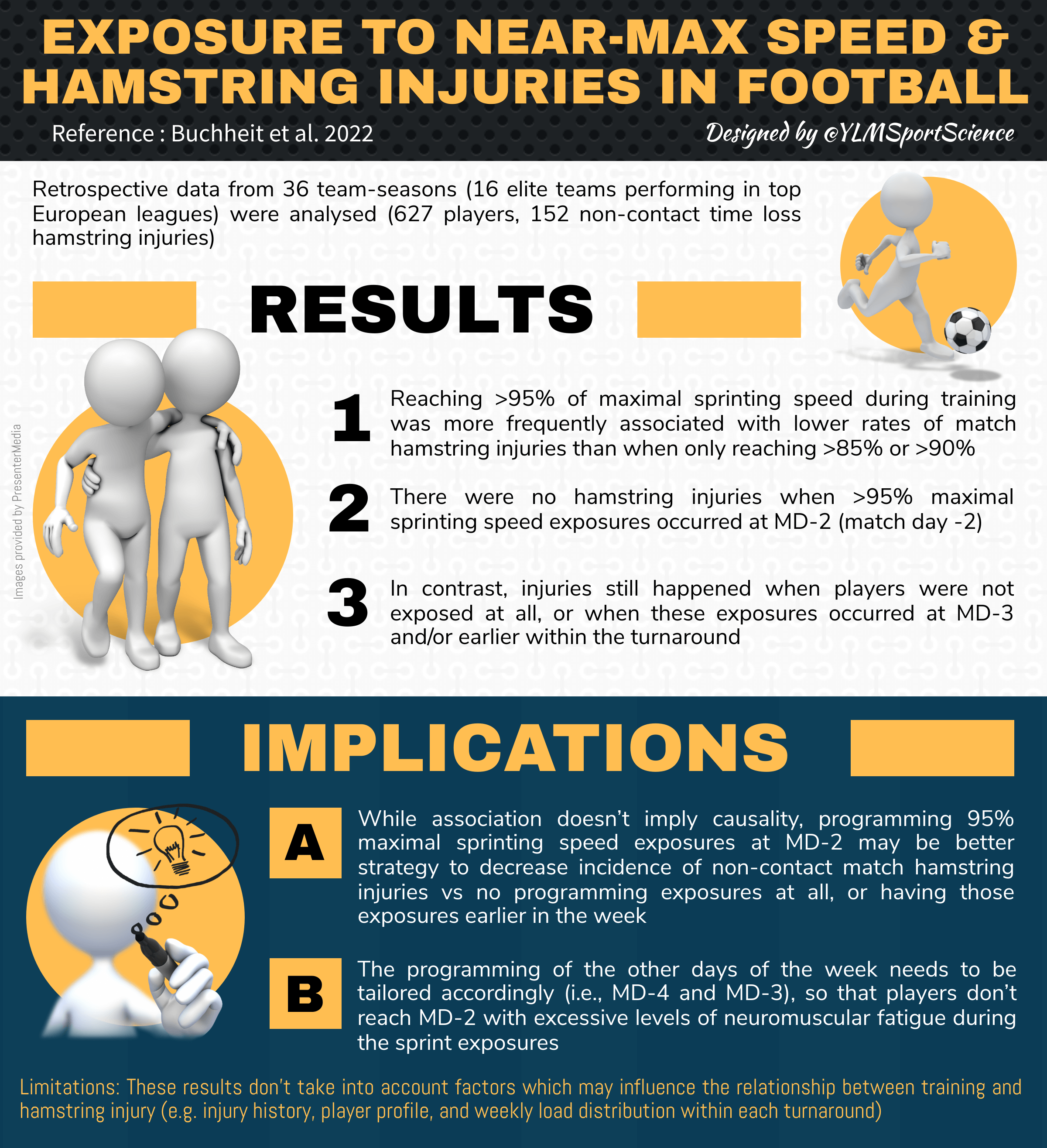 Exposures to near-to-maximal speed running & match hamstring injuries in football