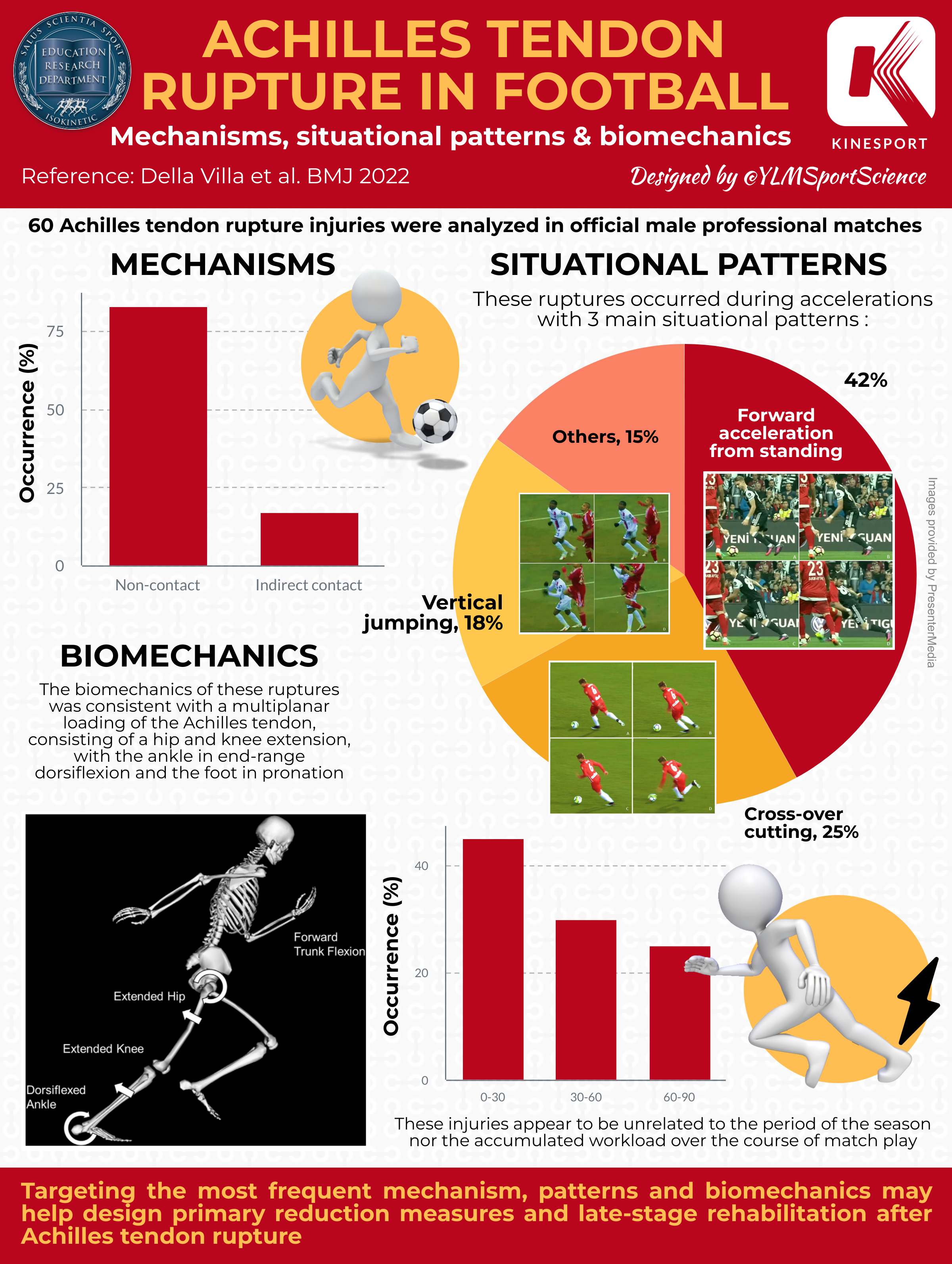 Achilles tendon rupture in football: injury mechanisms, patterns and biomechanics