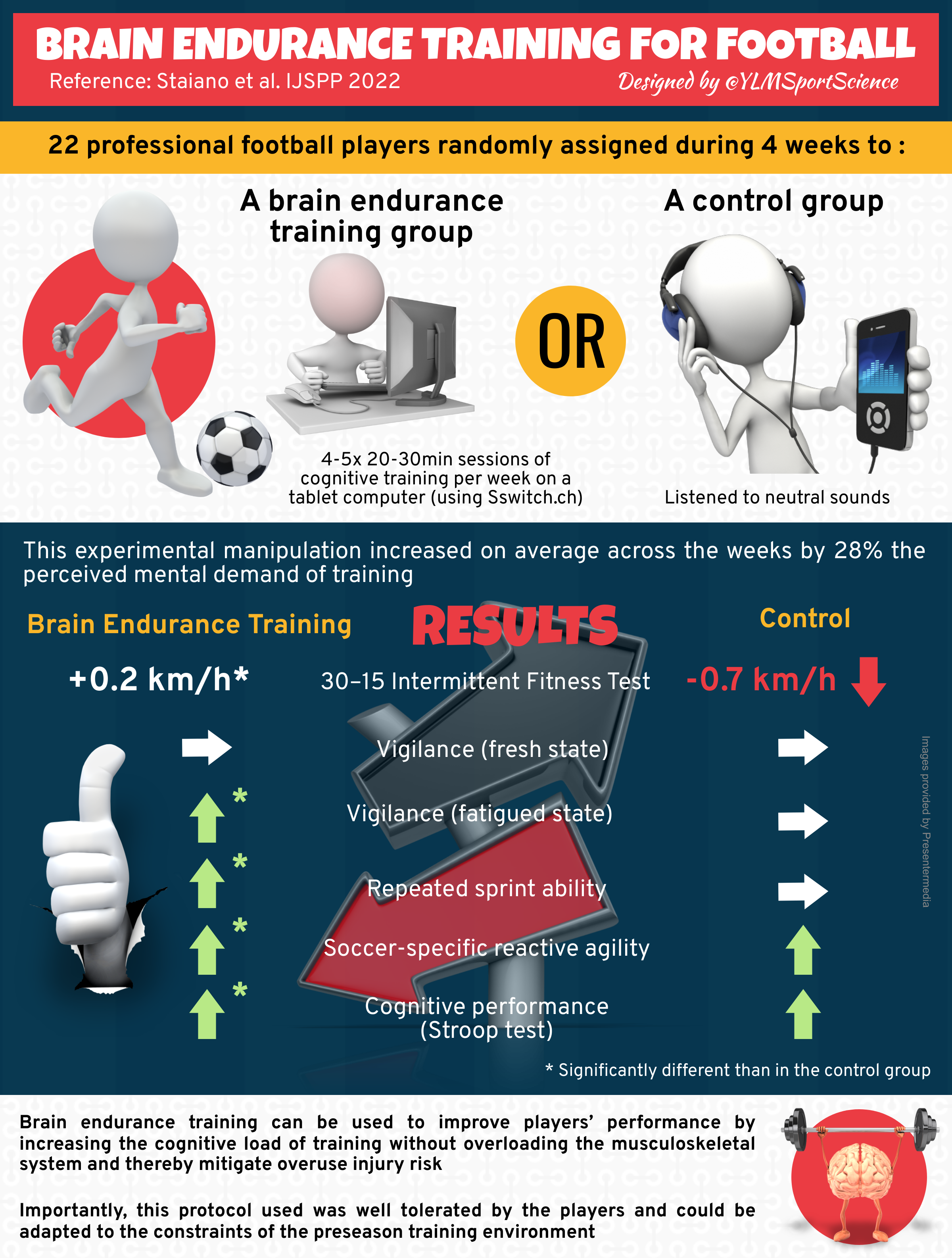 Brain Endurance Training Improves Physical, Cognitive, and Multitasking Performance in Professional Football Players