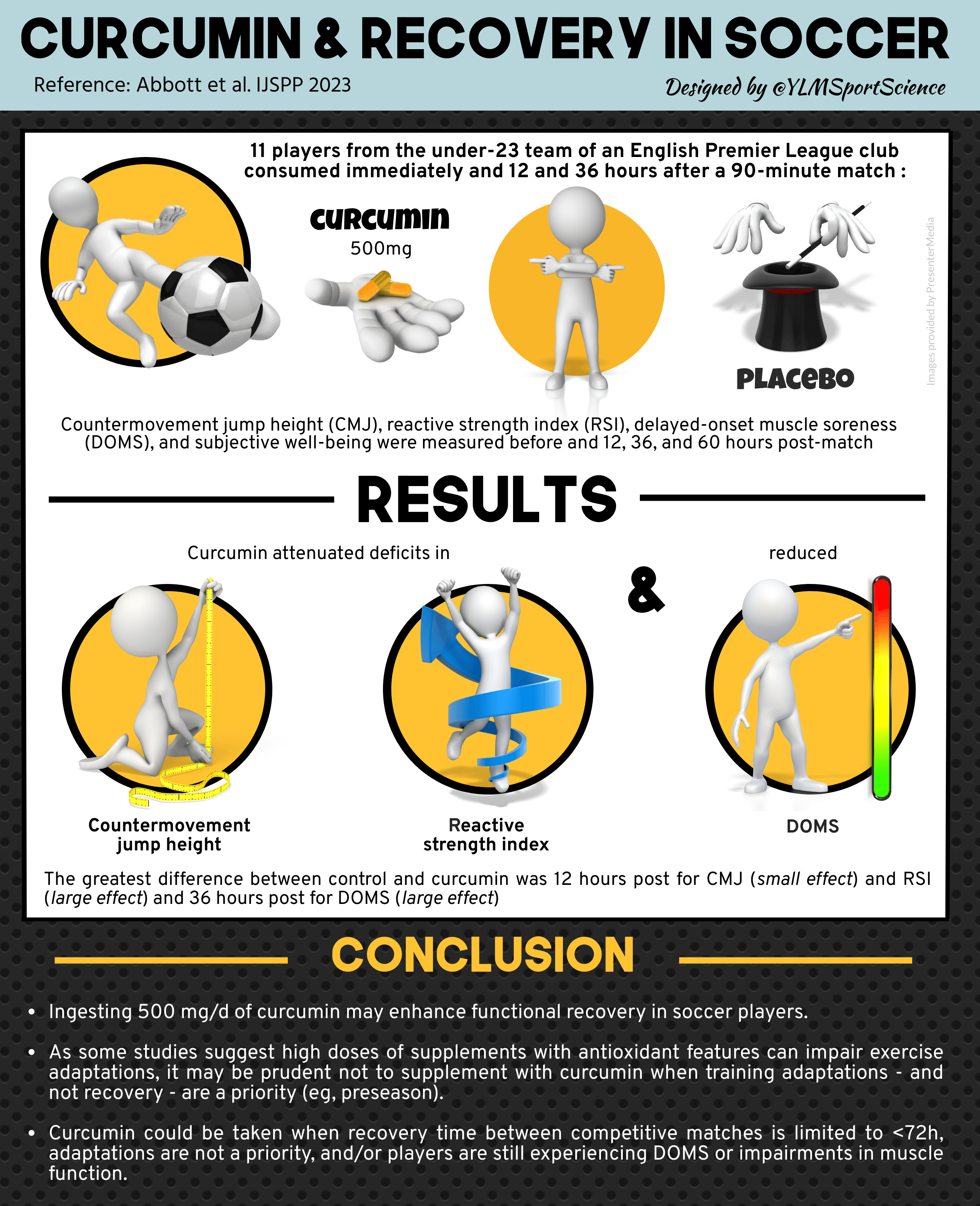 Curcumin Attenuates Delayed-Onset Muscle Soreness and Muscle Function Deficits Following a Soccer Match in Male Professional Soccer Players